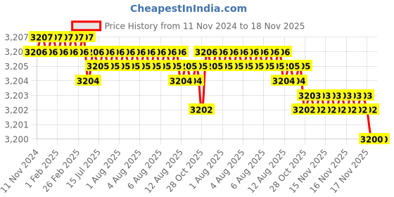 moglix.com TVS M6x10mm Lowhead Socket Headcap Screw (Pack of 500) tvs Price History Graph from 11 Nov 2024 to 17 Nov 2025