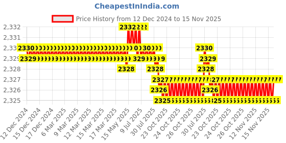 moglix.com TVS M6x10mm Socket Head Cap Screw, Grade: 12.9 (Pack of 500) tvs Price History Graph from 12 Dec 2024 to 15 Nov 2025