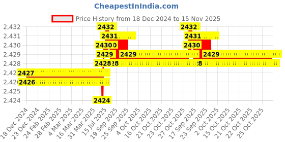 moglix.com TVS M6x10mm Socket Head Cap Screw, Grade: 8.8 (Pack of 500) tvs Price History Graph from 18 Dec 2024 to 15 Nov 2025