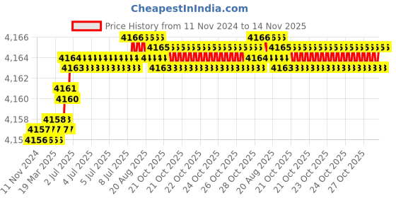 moglix.com TVS M6x110mm 12.9 Grade Half Threaded Socket Head Cap Screws (Pack of 100) tvs Price History Graph from 11 Nov 2024 to 14 Nov 2025
