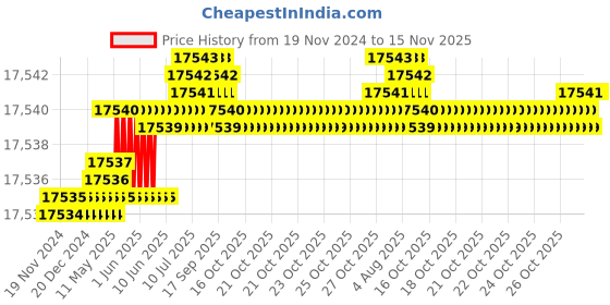 moglix.com TVS M6x110mm Socket Head Cap Screw, Grade: 8.8 (Pack of 500) tvs Price History Graph from 19 Nov 2024 to 15 Nov 2025