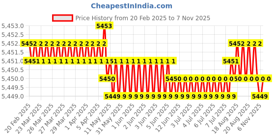 moglix.com TVS M6x115mm 12.9 Grade Half Threaded Socket Head Cap Screws (Pack of 100) tvs Price History Graph from 20 Feb 2025 to 7 Nov 2025