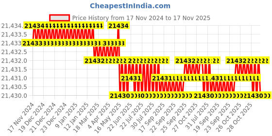 moglix.com TVS M6x115mm Socket Head Cap Screw, Grade: 12.9 (Pack of 500) tvs Price History Graph from 17 Nov 2024 to 17 Nov 2025