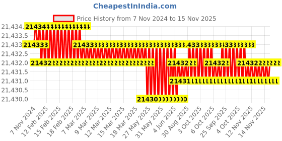moglix.com TVS M6x120mm Socket Head Cap Screw, Grade: 12.9 (Pack of 500) tvs Price History Graph from 7 Nov 2024 to 15 Nov 2025