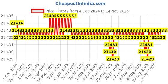 moglix.com TVS M6x120mm Socket Head Cap Screw, Grade: 8.8 (Pack of 500) tvs Price History Graph from 4 Dec 2024 to 14 Nov 2025