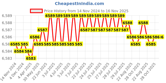 moglix.com TVS M6x125mm 12.9 Grade Half Threaded Socket Head Cap Screws (Pack of 100) tvs Price History Graph from 14 Nov 2024 to 15 Nov 2025
