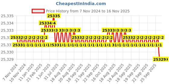 moglix.com TVS M6x125mm Socket Head Cap Screw, Grade: 12.9 (Pack of 500) tvs Price History Graph from 7 Nov 2024 to 15 Nov 2025