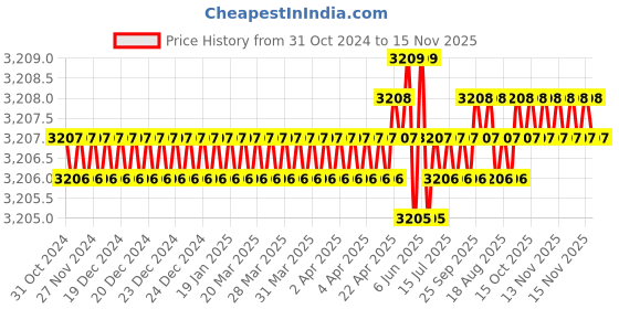 moglix.com TVS M6x12mm Lowhead Socket Headcap Screw (Pack of 500) tvs Price History Graph from 31 Oct 2024 to 15 Nov 2025