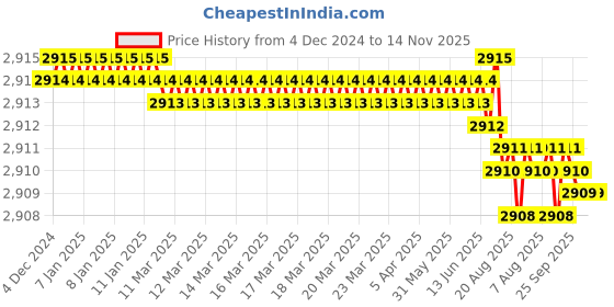 moglix.com TVS M6x12mm Socket Head Cap Screw, Grade: 8.8 (Pack of 500) tvs Price History Graph from 4 Dec 2024 to 13 Nov 2025