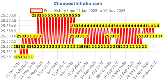 moglix.com TVS M6x130mm Socket Head Cap Screw, Grade: 12.9 (Pack of 500) tvs Price History Graph from 21 Jan 2025 to 16 Nov 2025