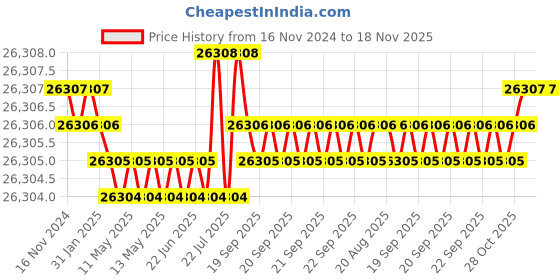 moglix.com TVS M6x135mm Socket Head Cap Screw, Grade: 12.9 (Pack of 500) tvs Price History Graph from 16 Nov 2024 to 17 Nov 2025