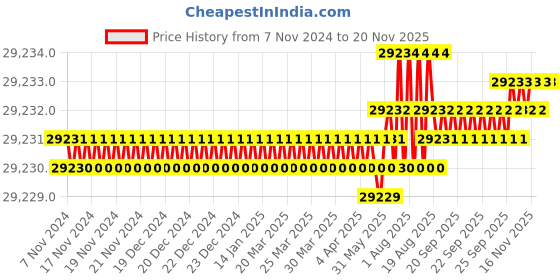moglix.com TVS M6x135mm Socket Head Cap Screw, Grade: 8.8 (Pack of 500) tvs Price History Graph from 7 Nov 2024 to 16 Nov 2025