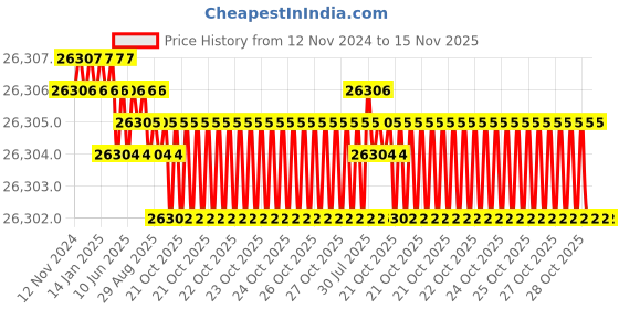 moglix.com TVS M6x140mm Socket Head Cap Screw, Grade: 12.9 (Pack of 500) tvs Price History Graph from 12 Nov 2024 to 15 Nov 2025