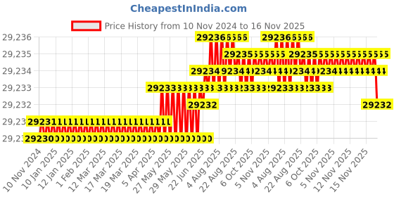 moglix.com TVS M6x140mm Socket Head Cap Screw, Grade: 8.8 (Pack of 500) tvs Price History Graph from 10 Nov 2024 to 16 Nov 2025