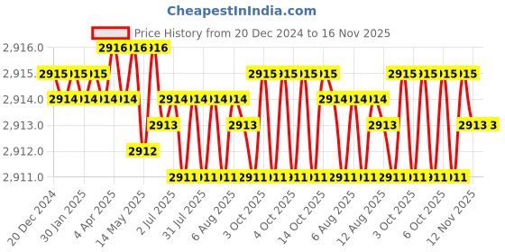 moglix.com TVS M6x14mm Lowhead Socket Headcap Screw, Grade: 8.8 (Pack of 500) tvs Price History Graph from 20 Dec 2024 to 16 Nov 2025
