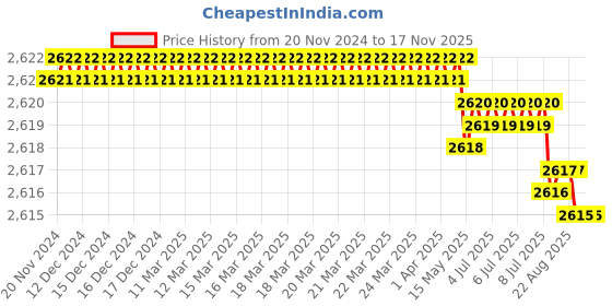 moglix.com TVS M6x14mm Socket Head Cap Screw, Grade: 12.9 (Pack of 500) tvs Price History Graph from 20 Nov 2024 to 16 Nov 2025