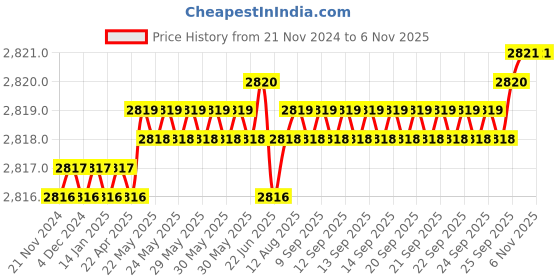 moglix.com TVS M6x14mm Socket Head Cap Screw, Grade: 8.8 (Pack of 500) tvs Price History Graph from 21 Nov 2024 to 6 Nov 2025