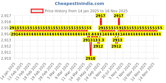 moglix.com TVS M6x16mm Lowhead Socket Headcap Screw (Pack of 500) tvs Price History Graph from 14 Jan 2025 to 16 Nov 2025