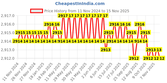 moglix.com TVS M6x16mm Socket Countersunk Head Cap Screw (Pack of 500) tvs Price History Graph from 11 Nov 2024 to 15 Nov 2025