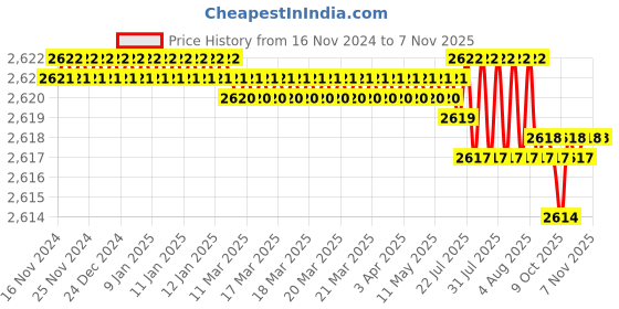 moglix.com TVS M6x16mm Socket Head Cap Screw, Grade: 12.9 (Pack of 500) tvs Price History Graph from 16 Nov 2024 to 6 Nov 2025