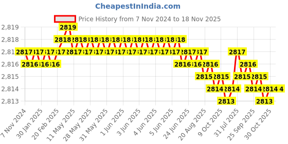 moglix.com TVS M6x16mm Socket Head Cap Screw, Grade: 8.8 (Pack of 500) tvs Price History Graph from 7 Nov 2024 to 17 Nov 2025