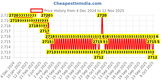 moglix.com TVS M6x18mm Socket Head Cap Screw, Grade: 12.9 (Pack of 500) tvs Price History Graph from 4 Dec 2024 to 12 Nov 2025