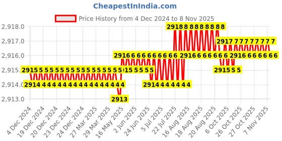 moglix.com TVS M6x18mm Socket Head Cap Screw, Grade: 8.8 (Pack of 500) tvs Price History Graph from 4 Dec 2024 to 7 Nov 2025