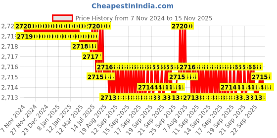 moglix.com TVS M6x20mm Socket Head Cap Screw, Grade: 12.9 (Pack of 500) tvs Price History Graph from 7 Nov 2024 to 15 Nov 2025