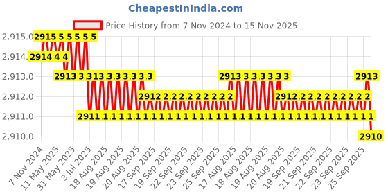 moglix.com TVS M6x20mm Socket Head Cap Screw, Grade: 8.8 (Pack of 500) tvs Price History Graph from 7 Nov 2024 to 15 Nov 2025