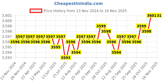 moglix.com TVS M6x22mm Lowhead Socket Headcap Screw (Pack of 500) tvs Price History Graph from 13 Nov 2024 to 16 Nov 2025
