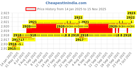 moglix.com TVS M6x22mm Socket Head Cap Screw, Grade: 12.9 (Pack of 500) tvs Price History Graph from 14 Jan 2025 to 15 Nov 2025