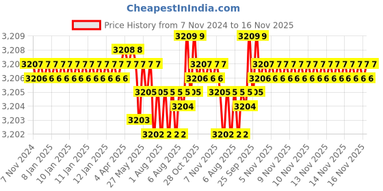 moglix.com TVS M6x22mm Socket Head Cap Screw, Grade: 8.8 (Pack of 500) tvs Price History Graph from 7 Nov 2024 to 16 Nov 2025
