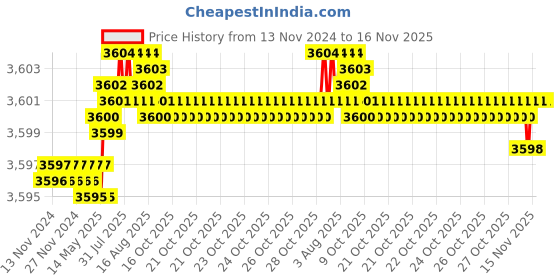 moglix.com TVS M6x25mm Lowhead Socket Headcap Screw (Pack of 500) tvs Price History Graph from 13 Nov 2024 to 15 Nov 2025