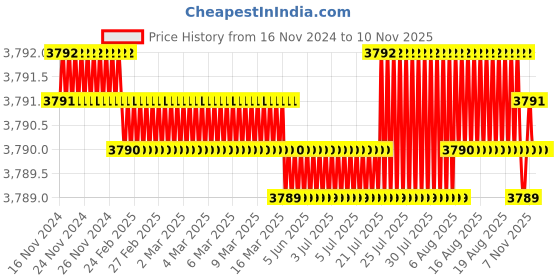 moglix.com TVS M6x25mm Socket Countersunk Head Cap Screw (Pack of 500) tvs Price History Graph from 16 Nov 2024 to 8 Nov 2025
