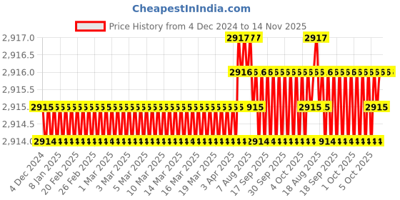 moglix.com TVS M6x25mm Socket Head Cap Screw, Grade: 12.9 (Pack of 500) tvs Price History Graph from 4 Dec 2024 to 14 Nov 2025