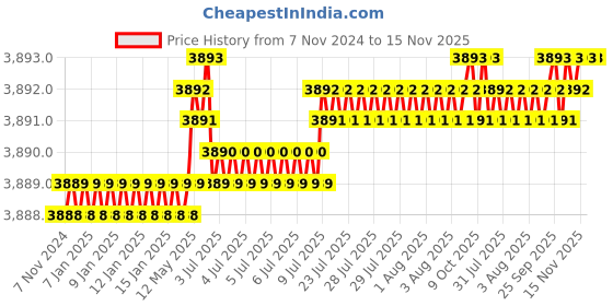 moglix.com TVS M6x30mm Lowhead Socket Headcap Screw (Pack of 500) tvs Price History Graph from 7 Nov 2024 to 15 Nov 2025