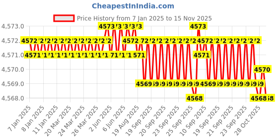 moglix.com TVS M6x30mm Socket Countersunk Head Cap Screw (Pack of 500) tvs Price History Graph from 7 Jan 2025 to 15 Nov 2025