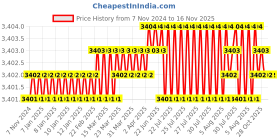 moglix.com TVS M6x30mm Socket Head Cap Screw, Grade: 12.9 (Pack of 500) tvs Price History Graph from 7 Nov 2024 to 15 Nov 2025
