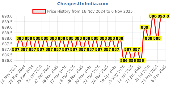 moglix.com TVS M6x35mm 12.9 Grade Full Threaded Socket Head Cap Screws (Pack of 100) tvs Price History Graph from 16 Nov 2024 to 6 Nov 2025