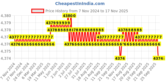 moglix.com TVS M6x35mm Lowhead Socket Headcap Screw (Pack of 500) tvs Price History Graph from 7 Nov 2024 to 16 Nov 2025