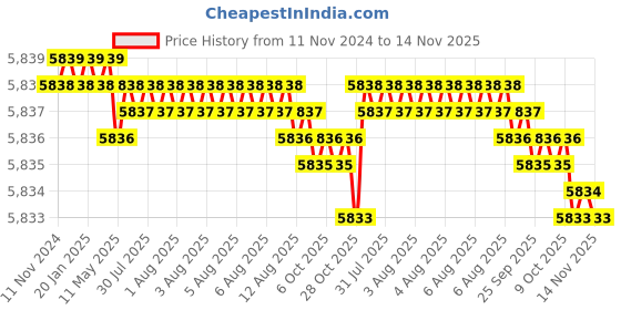 moglix.com TVS M6x35mm Socket Countersunk Head Cap Screw (Pack of 500) tvs Price History Graph from 11 Nov 2024 to 14 Nov 2025