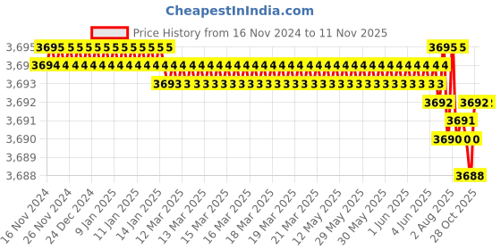 moglix.com TVS M6x35mm Socket Head Cap Screw, Grade: 12.9 (Pack of 500) tvs Price History Graph from 16 Nov 2024 to 11 Nov 2025