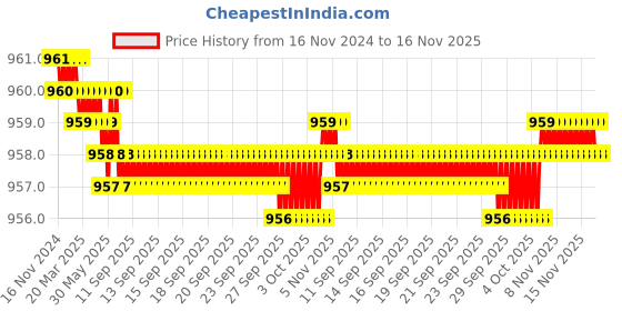moglix.com TVS M6x40mm 12.9 Grade Half Threaded Socket Head Cap Screws (Pack of 100) tvs Price History Graph from 16 Nov 2024 to 16 Nov 2025