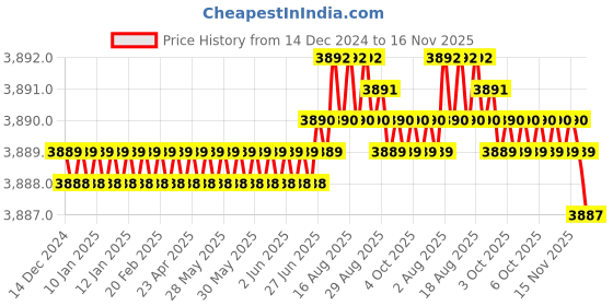 moglix.com TVS M6x40mm Socket Head Cap Screw, Grade: 12.9 (Pack of 500) tvs Price History Graph from 14 Dec 2024 to 15 Nov 2025