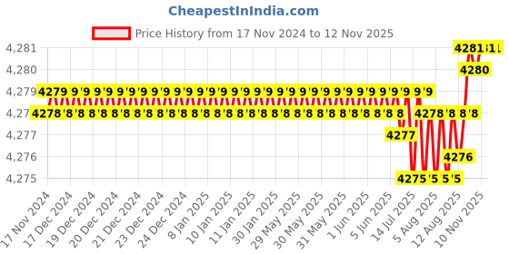 moglix.com TVS M6x40mm Socket Head Cap Screw, Grade: 8.8 (Pack of 500) tvs Price History Graph from 17 Nov 2024 to 10 Nov 2025