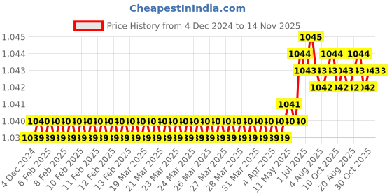 moglix.com TVS M6x45mm 12.9 Grade Half Threaded Socket Head Cap Screws (Pack of 100) tvs Price History Graph from 4 Dec 2024 to 13 Nov 2025