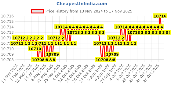 moglix.com TVS M6x45mm Socket Countersunk Head Cap Screw (Pack of 500) tvs Price History Graph from 13 Nov 2024 to 16 Nov 2025