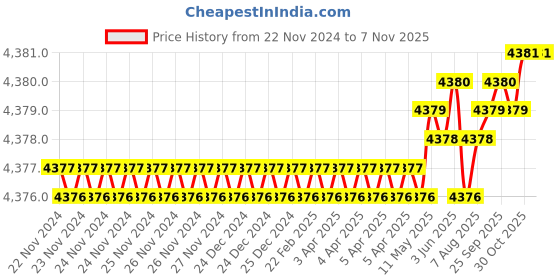 moglix.com TVS M6x45mm Socket Head Cap Screw, Grade: 12.9 (Pack of 500) tvs Price History Graph from 22 Nov 2024 to 7 Nov 2025