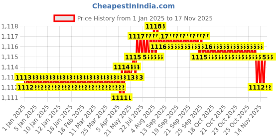 moglix.com TVS M6x50mm 12.9 Grade Half Threaded Socket Head Cap Screws (Pack of 100) tvs Price History Graph from 1 Jan 2025 to 15 Nov 2025