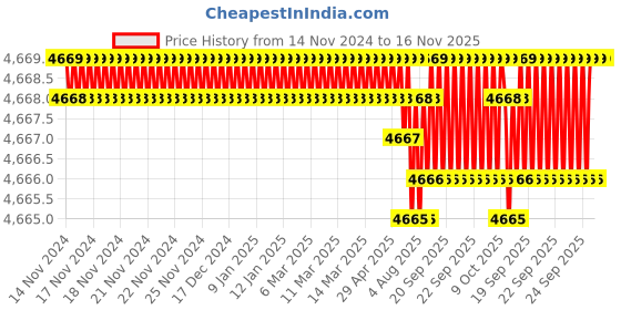 moglix.com TVS M6x50mm Socket Head Cap Screw, Grade: 12.9 (Pack of 500) tvs Price History Graph from 14 Nov 2024 to 15 Nov 2025
